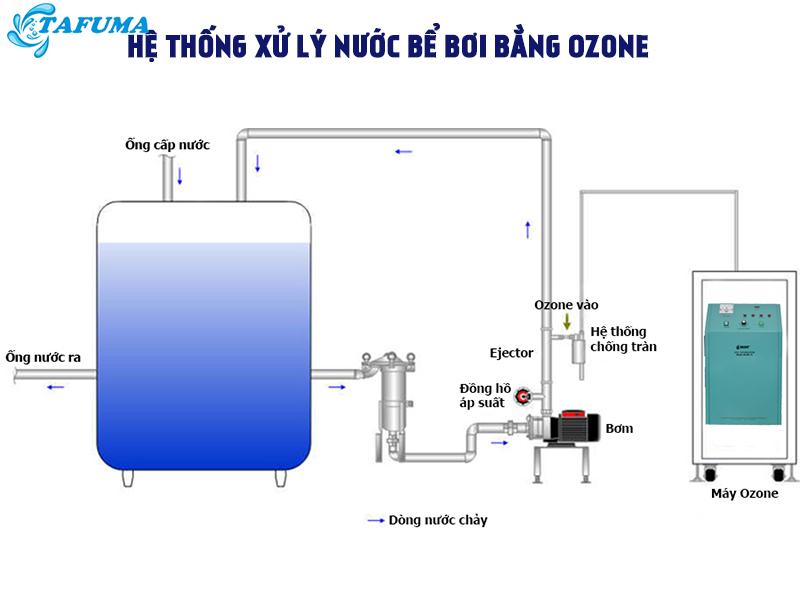 Hệ thống xử lý nước bằng ozone