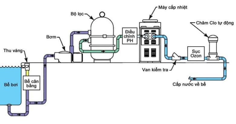 Nguyên lý hoạt động của bình lọc cát bể bơi