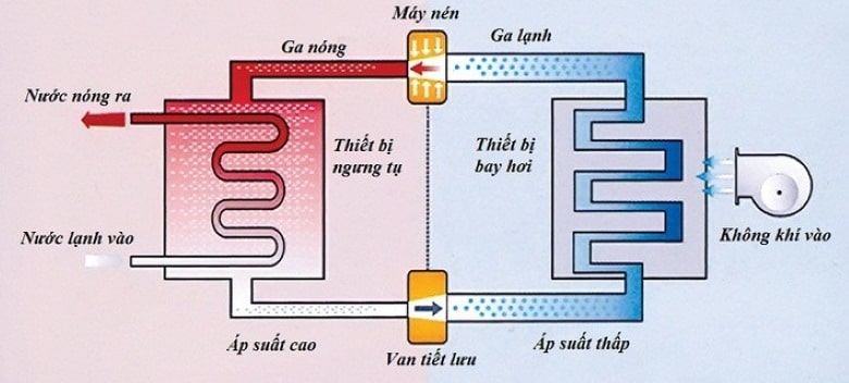 Nguyên lý hoạt động của máy cấp nhiệt hồ bơi