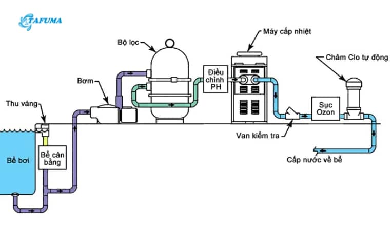 Quá trình hoạt động của hệ thống cung cấp nước bể bơi