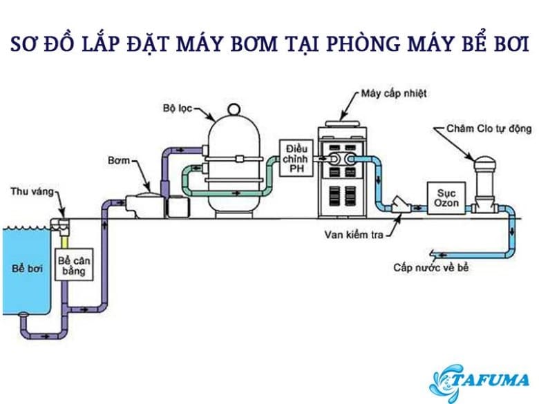 Sơ đồ lắp đặt máy bơm tại phòng máy 