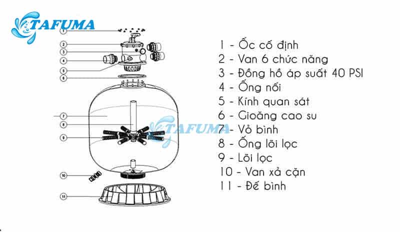 Cấu tạo của bình lọc nước