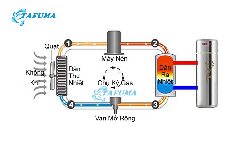 Cấu tạo của máy cấp nhiệt