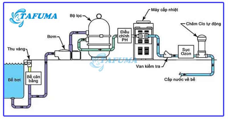 Nguyên lý hoạt động của bình lọc nước bể bơi