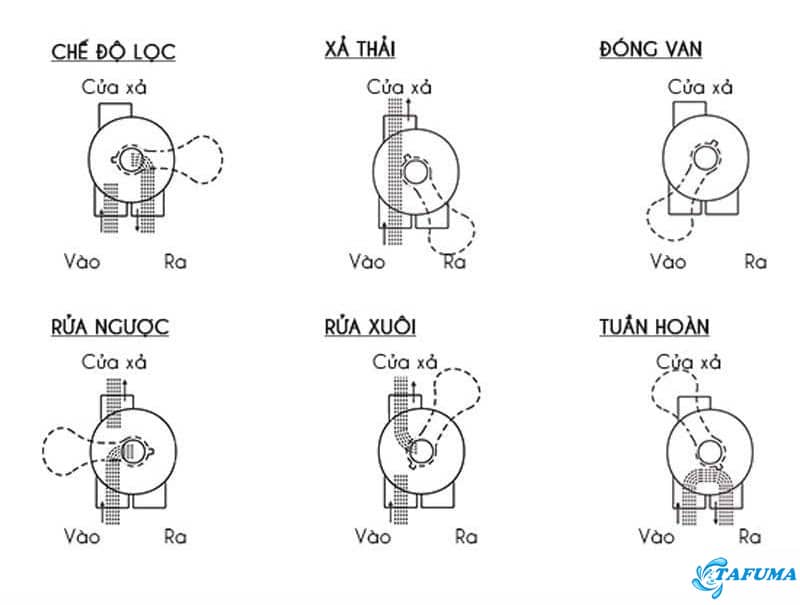 6 chức năng của tay van bình lọc