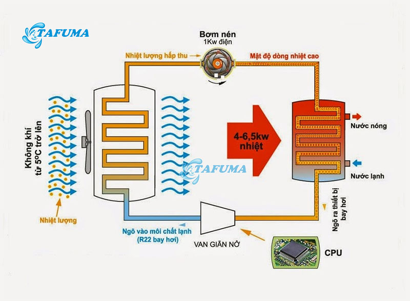 Nguyên lý vận hành của máy cấp nhiệt gia đình
