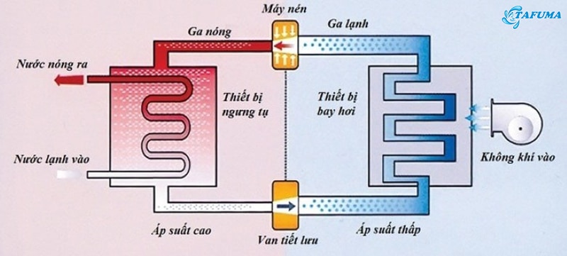 Hiểu rõ nguyên lý làm việc